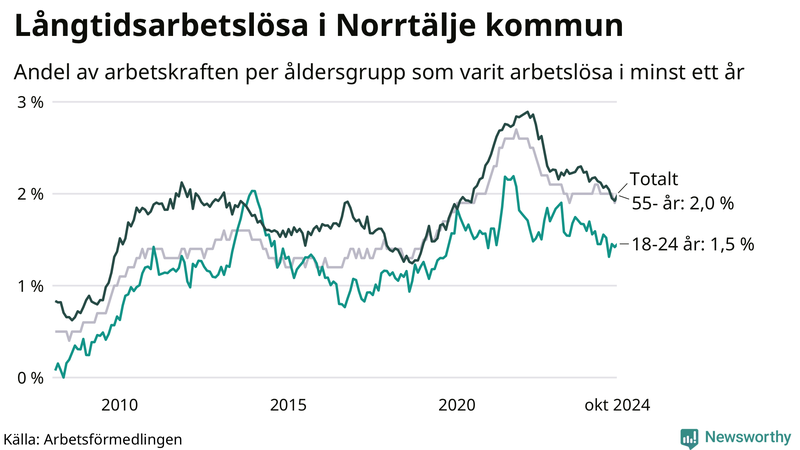 Graf: Andel arbetslösa uppdelat i åldersgrupper i Norrtälje