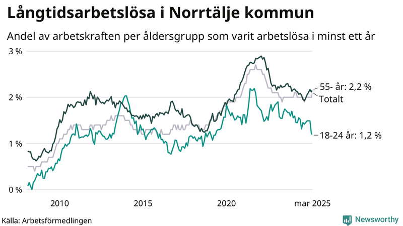 Graf: Andel arbetslösa uppdelat i åldersgrupper i Norrtälje