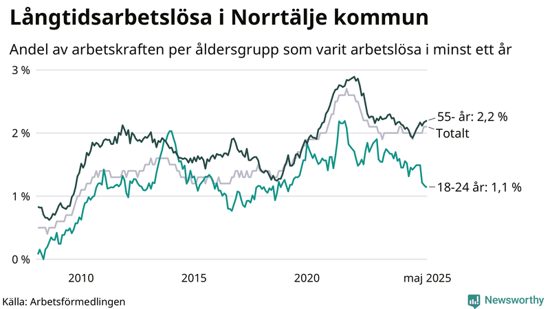 Graf: Andel arbetslösa uppdelat i åldersgrupper i Norrtälje