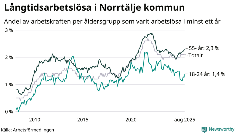 Graf: Andel arbetslösa uppdelat i åldersgrupper i Norrtälje