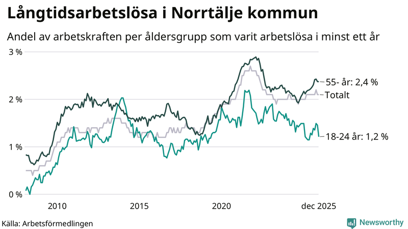 Graf: Andel arbetslösa uppdelat i åldersgrupper i Norrtälje