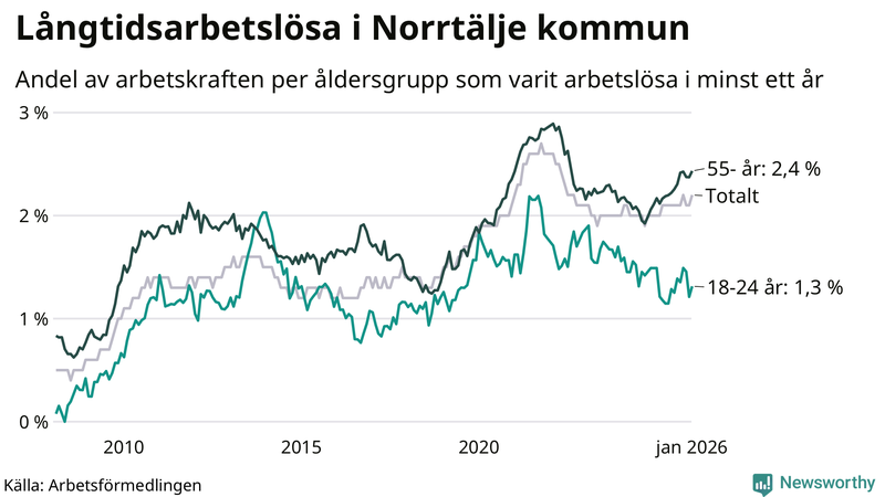 Graf: Andel arbetslösa uppdelat i åldersgrupper i Norrtälje