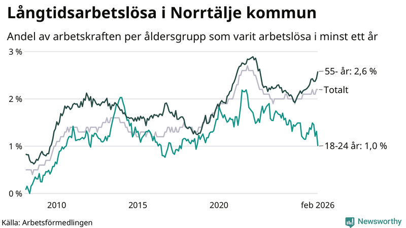 Graf: Andel arbetslösa uppdelat i åldersgrupper i Norrtälje