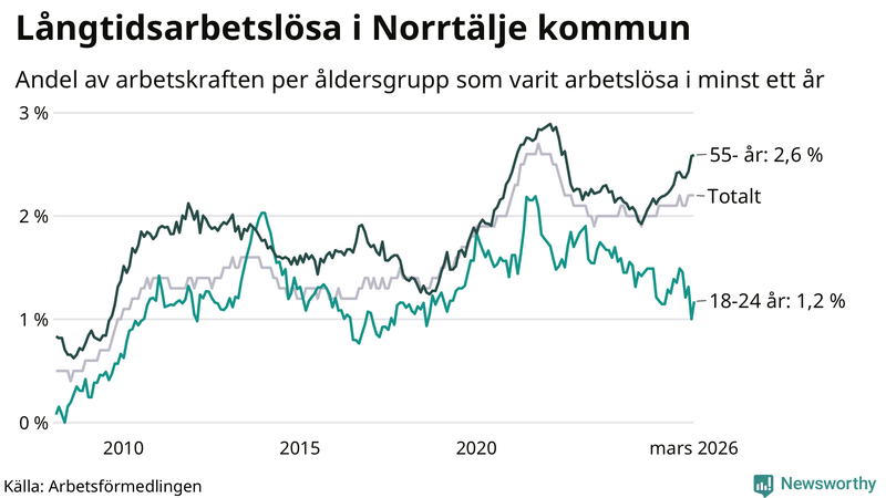 Graf: Andel arbetslösa uppdelat i åldersgrupper i Norrtälje