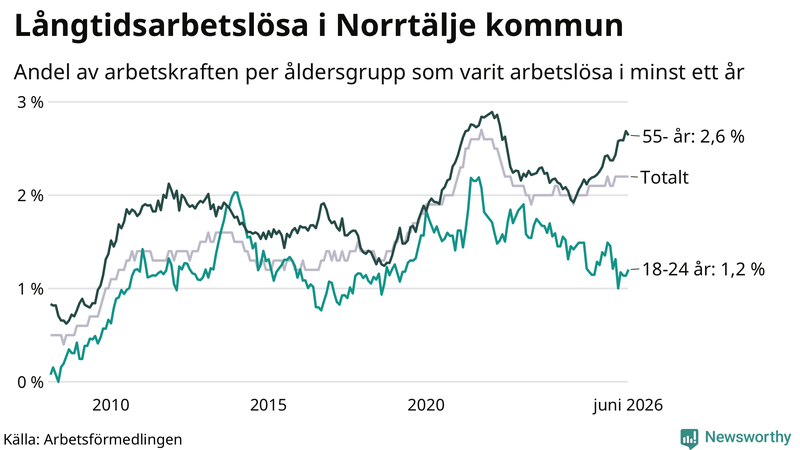 Graf: Andel arbetslösa uppdelat i åldersgrupper i Norrtälje