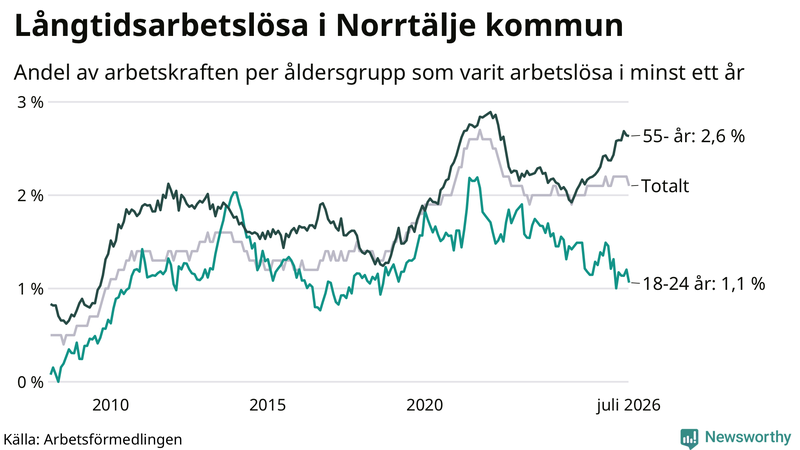 Graf: Andel arbetslösa uppdelat i åldersgrupper i Norrtälje
