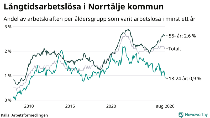 Graf: Andel arbetslösa uppdelat i åldersgrupper i Norrtälje