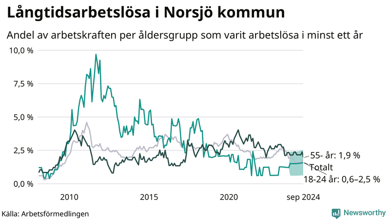 Graf: Andel arbetslösa uppdelat i åldersgrupper i Norsjö