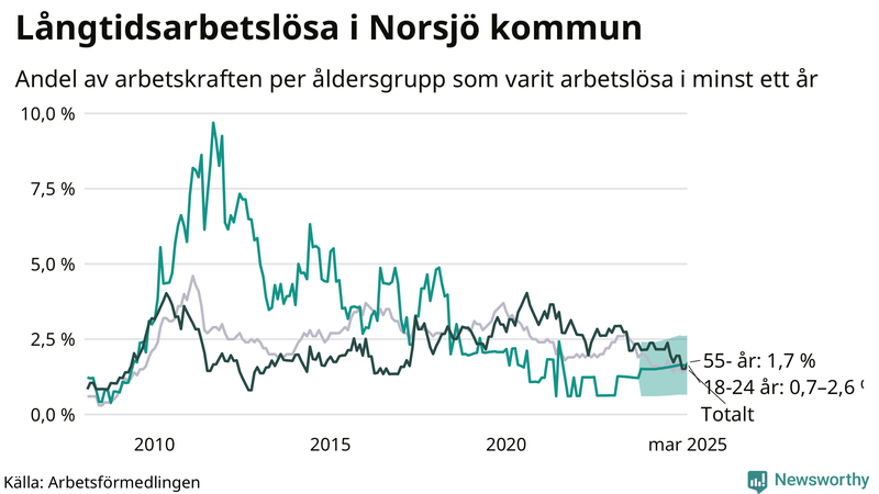 Graf: Andel arbetslösa uppdelat i åldersgrupper i Norsjö