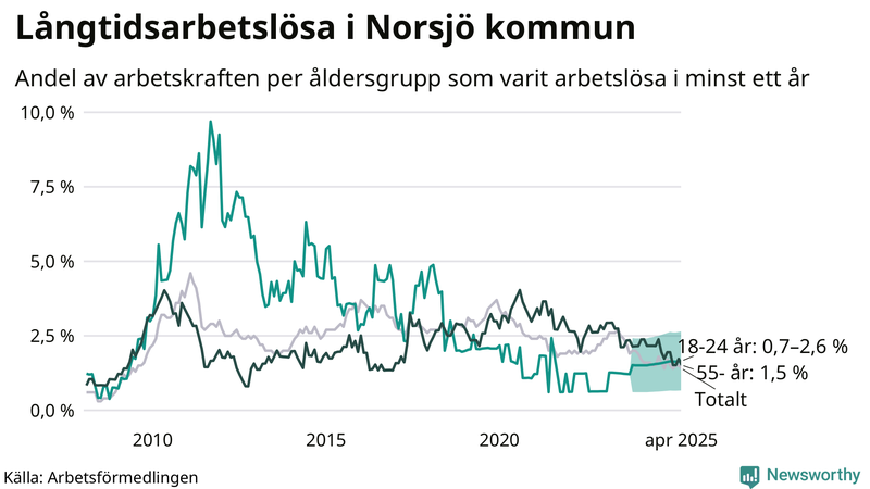 Graf: Andel arbetslösa uppdelat i åldersgrupper i Norsjö