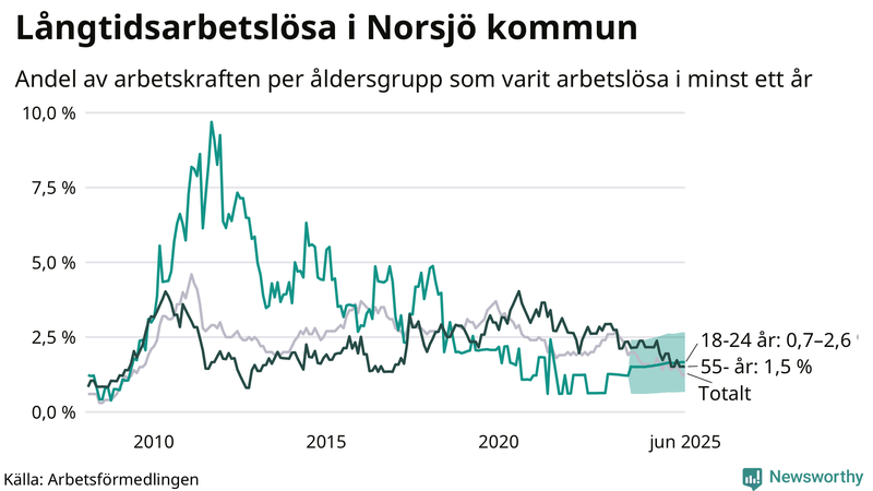 Graf: Andel arbetslösa uppdelat i åldersgrupper i Norsjö