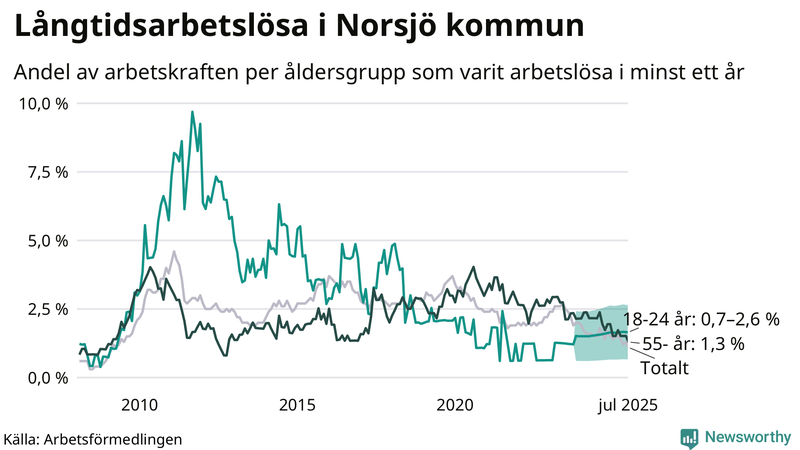 Graf: Andel arbetslösa uppdelat i åldersgrupper i Norsjö