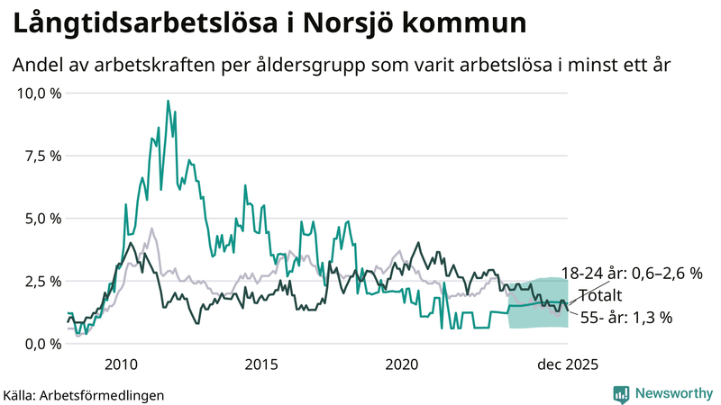 Graf: Andel arbetslösa uppdelat i åldersgrupper i Norsjö
