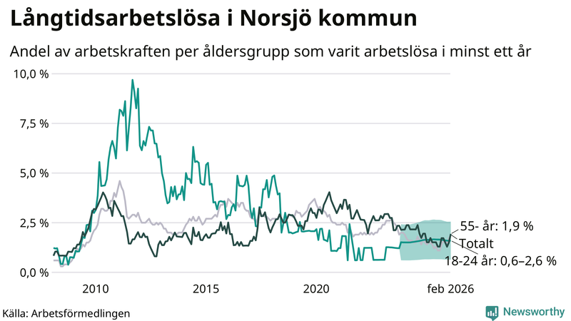 Graf: Andel arbetslösa uppdelat i åldersgrupper i Norsjö