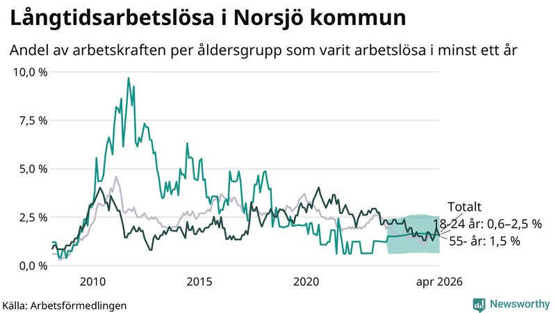 Graf: Andel arbetslösa uppdelat i åldersgrupper i Norsjö