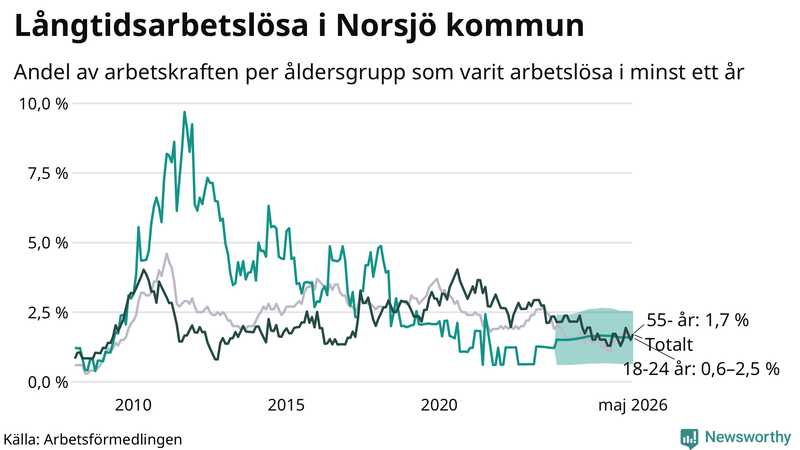 Graf: Andel arbetslösa uppdelat i åldersgrupper i Norsjö