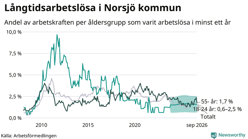 Graf: Andel arbetslösa uppdelat i åldersgrupper i Norsjö
