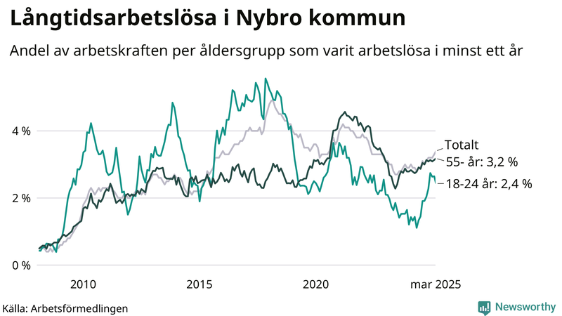 Graf: Andel arbetslösa uppdelat i åldersgrupper i Nybro