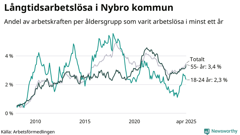 Graf: Andel arbetslösa uppdelat i åldersgrupper i Nybro