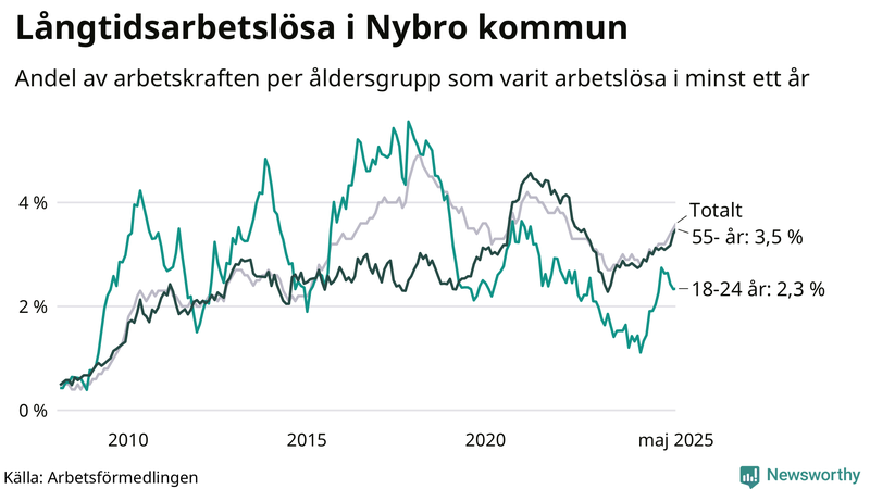 Graf: Andel arbetslösa uppdelat i åldersgrupper i Nybro