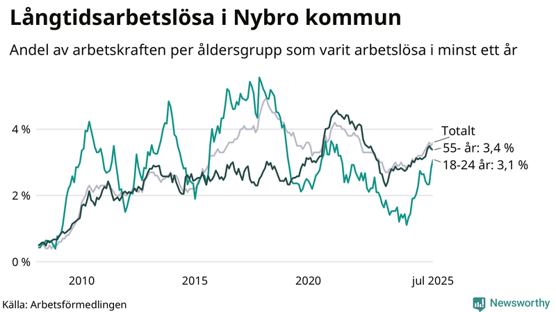 Graf: Andel arbetslösa uppdelat i åldersgrupper i Nybro
