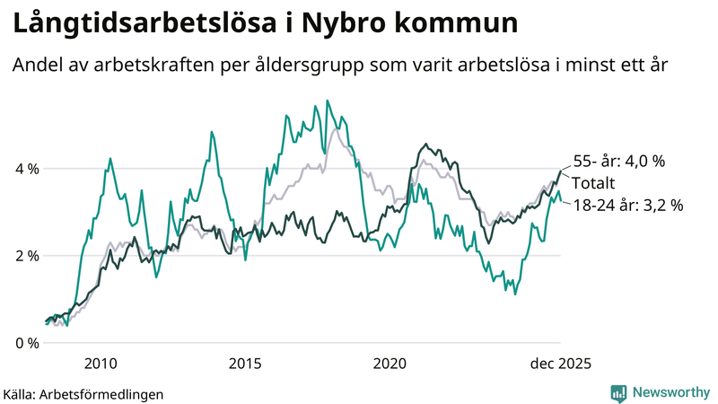 Graf: Andel arbetslösa uppdelat i åldersgrupper i Nybro