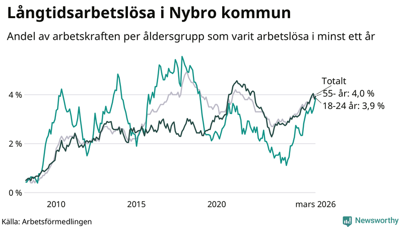 Graf: Andel arbetslösa uppdelat i åldersgrupper i Nybro