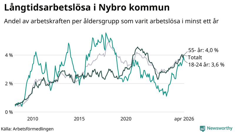Graf: Andel arbetslösa uppdelat i åldersgrupper i Nybro