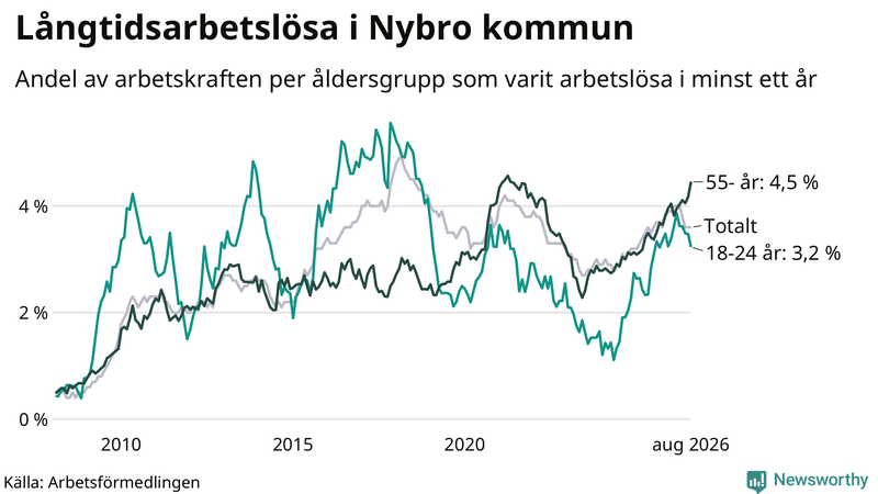 Graf: Andel arbetslösa uppdelat i åldersgrupper i Nybro