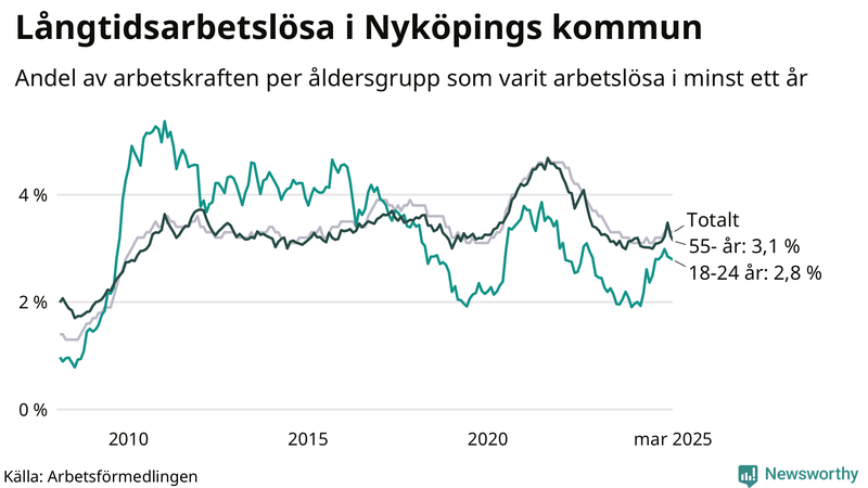 Graf: Andel arbetslösa uppdelat i åldersgrupper i Nyköping