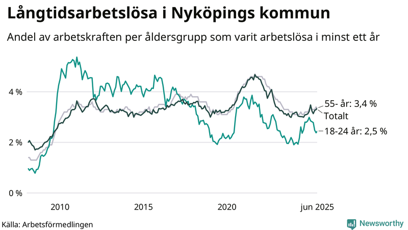 Graf: Andel arbetslösa uppdelat i åldersgrupper i Nyköping