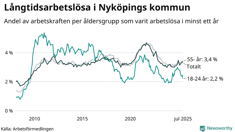 Graf: Andel arbetslösa uppdelat i åldersgrupper i Nyköping