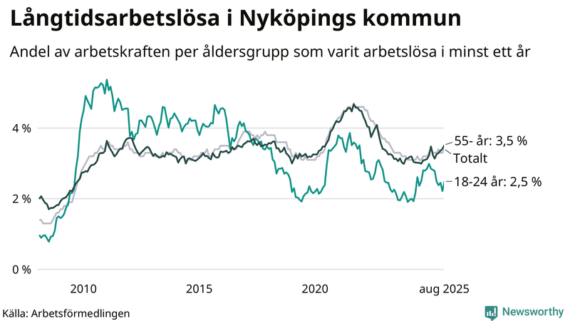 Graf: Andel arbetslösa uppdelat i åldersgrupper i Nyköping
