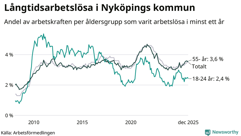 Graf: Andel arbetslösa uppdelat i åldersgrupper i Nyköping