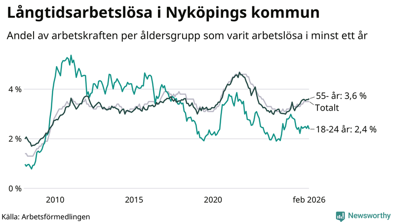 Graf: Andel arbetslösa uppdelat i åldersgrupper i Nyköping