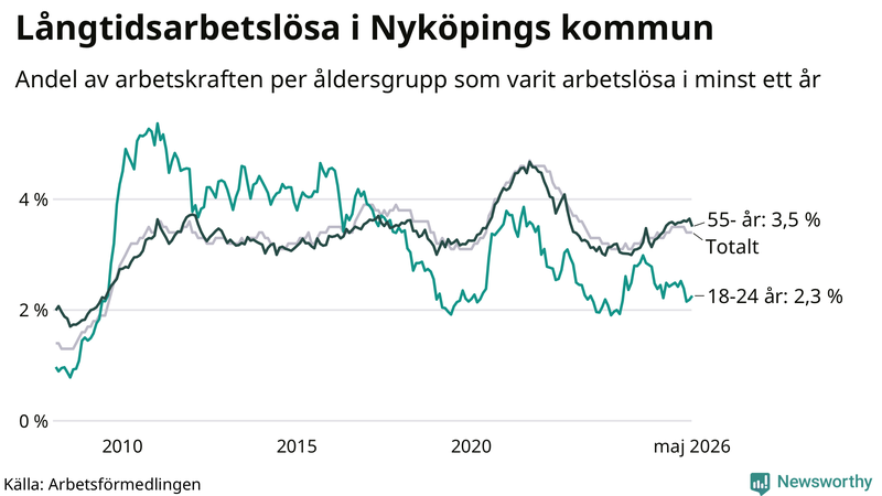 Graf: Andel arbetslösa uppdelat i åldersgrupper i Nyköping