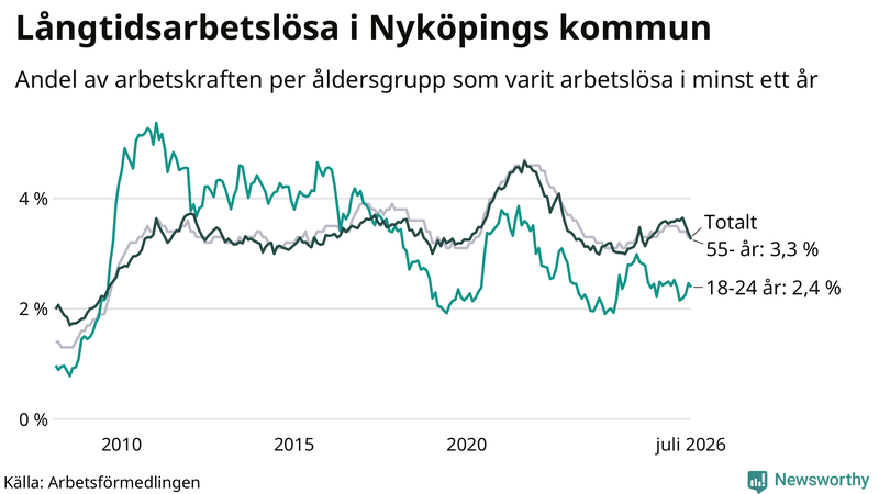 Graf: Andel arbetslösa uppdelat i åldersgrupper i Nyköping