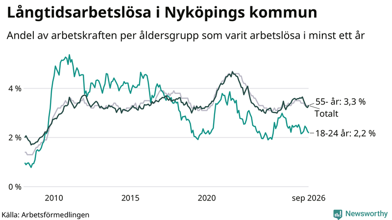 Graf: Andel arbetslösa uppdelat i åldersgrupper i Nyköping