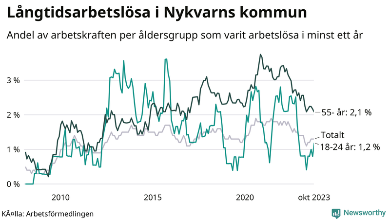 Graf: Andel arbetslösa uppdelat i åldersgrupper i Nykvarn
