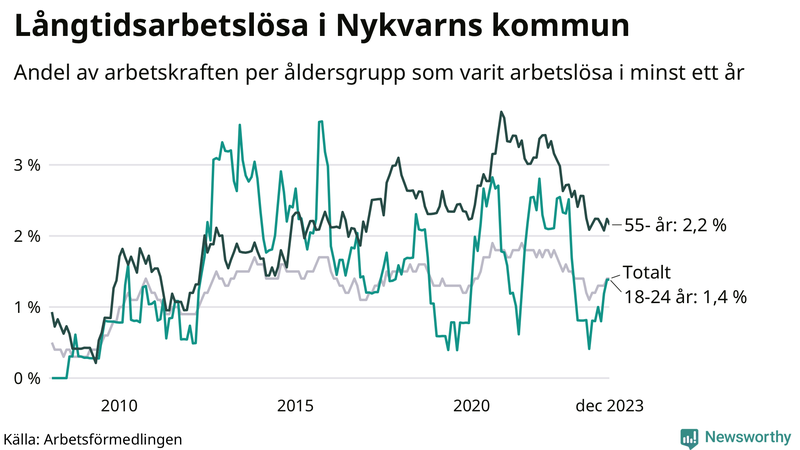 Graf: Andel arbetslösa uppdelat i åldersgrupper i Nykvarn
