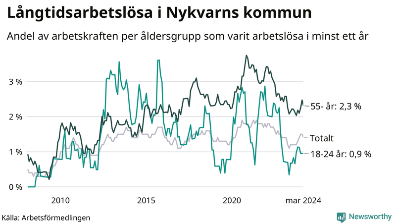 Graf: Andel arbetslösa uppdelat i åldersgrupper i Nykvarn