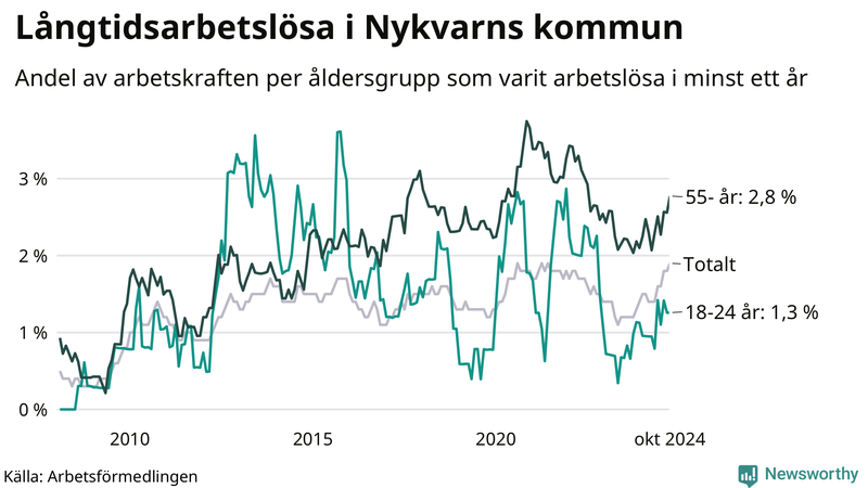 Graf: Andel arbetslösa uppdelat i åldersgrupper i Nykvarn