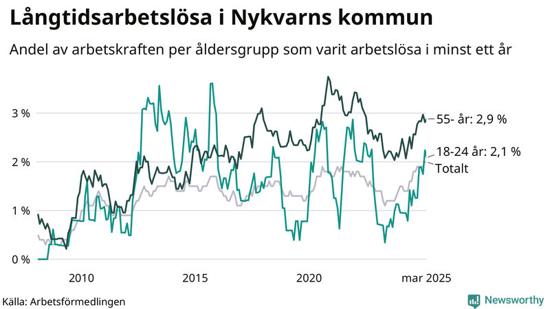 Graf: Andel arbetslösa uppdelat i åldersgrupper i Nykvarn
