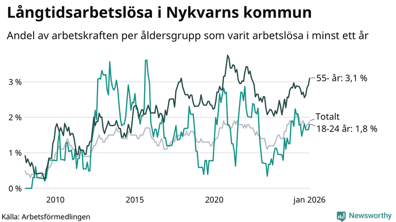 Graf: Andel arbetslösa uppdelat i åldersgrupper i Nykvarn