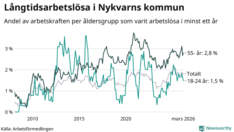 Graf: Andel arbetslösa uppdelat i åldersgrupper i Nykvarn
