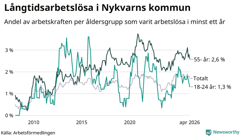 Graf: Andel arbetslösa uppdelat i åldersgrupper i Nykvarn