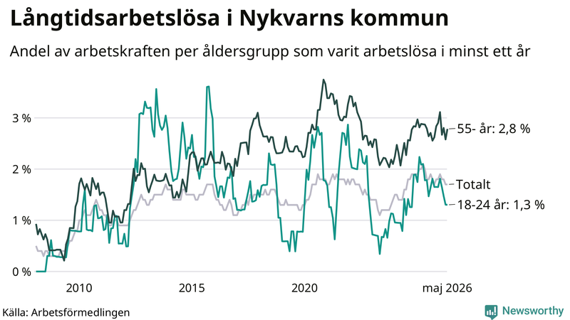 Graf: Andel arbetslösa uppdelat i åldersgrupper i Nykvarn