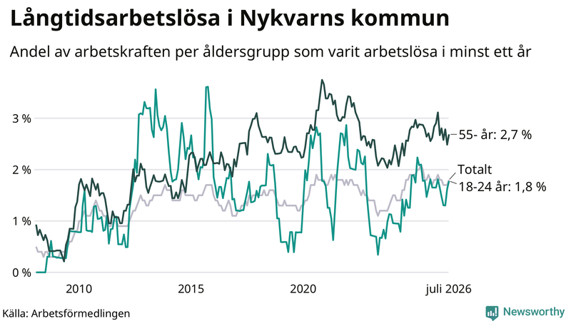 Graf: Andel arbetslösa uppdelat i åldersgrupper i Nykvarn