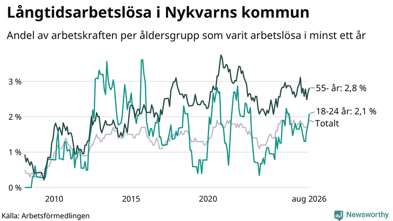 Graf: Andel arbetslösa uppdelat i åldersgrupper i Nykvarn
