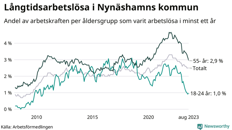 Graf: Andel arbetslösa uppdelat i åldersgrupper i Nynäshamn